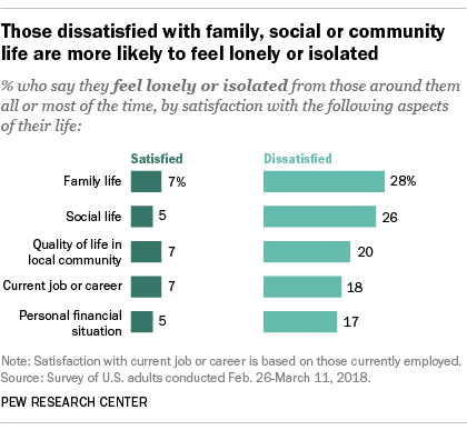 Those dissatisfied with family, social or community life are more likely to feel lonely or isolated