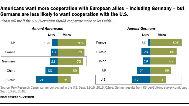 Americans want more cooperation with European allies – including Germany – but Germans are less likely to want cooperation with the U.S.