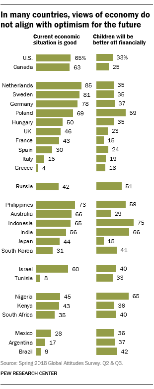 In many countries, views of economy do not align with optimism for the future