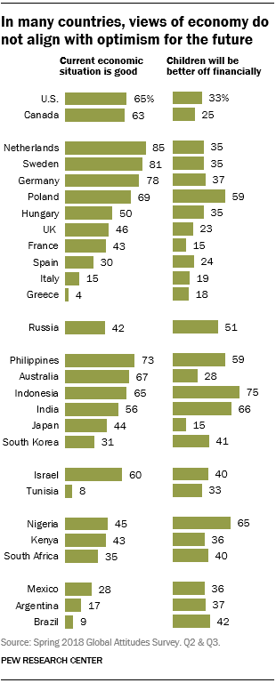 In many countries, views of economy do not align with optimism for the future