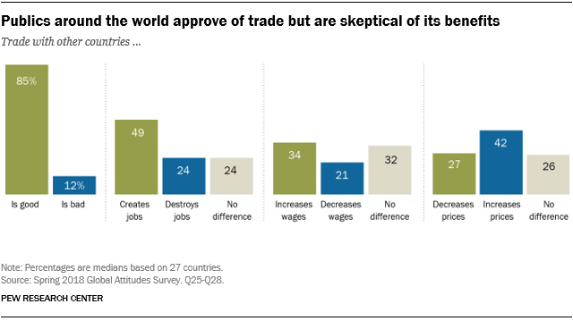 Publics around the world approve of trade but are skeptical of its benefits