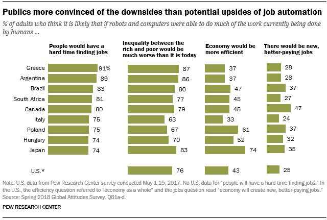 Publics more convinced of the downsides than potential upsides of job automation
