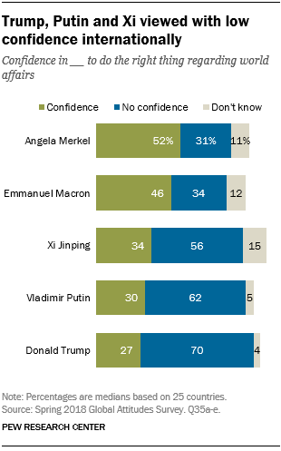 Trump, Putin and Xi viewed with low confidence internationally