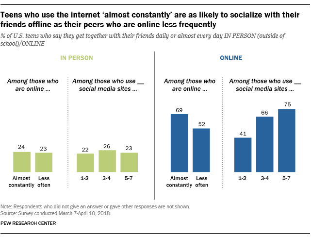 Teens who use the internet ‘almost constantly’ are as likely to socialize with their friends offline as their peers who are online less frequently