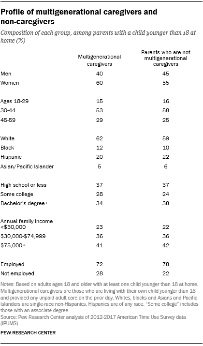 Profile of multigenerational caregivers and non-caregivers