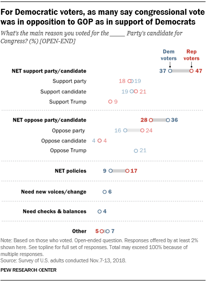 For Democratic voters, as many say congressional vote was in opposition to GOP as in support of Democrats