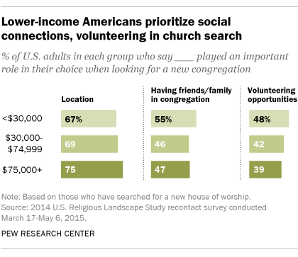 Lower-income Americans prioritize social connections, volunteering in church search