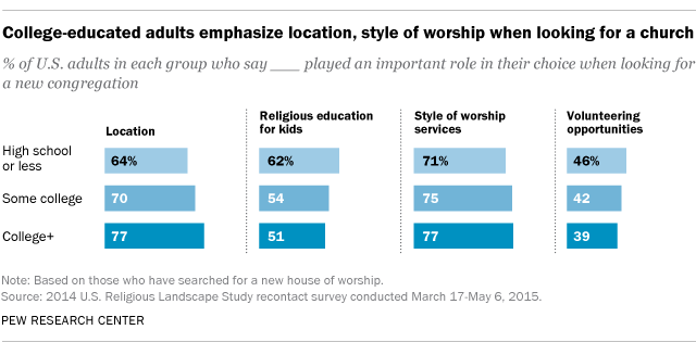 College-educated adults emphasize location, style of worship when looking for a church