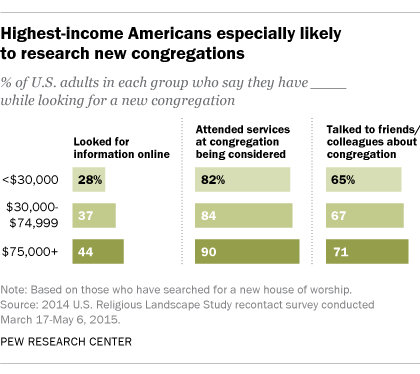Highest-income Americans especially likely to research new congregations