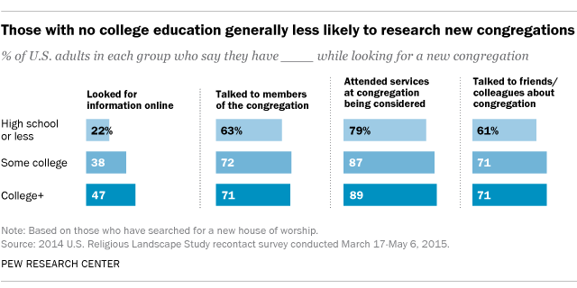 Those with no college education generally less likely to research new congregations