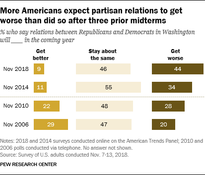 More Americans expect partisan relations to get worse than did so after three prior midterms