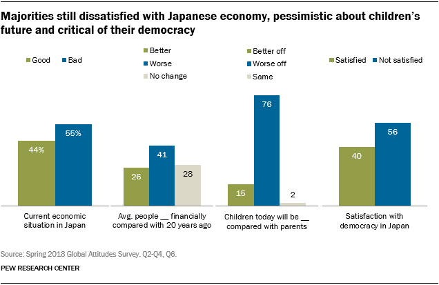 Majorities still dissatisfied with Japanese economy, pessimistic about children’s future and critical of their democracy