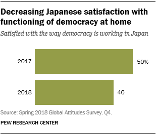 Decreasing Japanese satisfaction with functioning of democracy at home