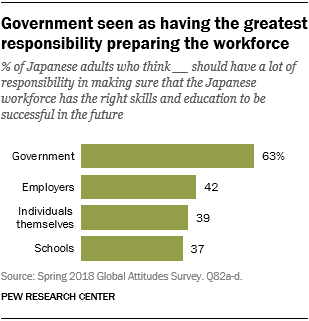 Chart showing that Japanese see the government as having the greatest responsibility preparing the workforce.