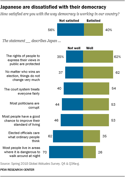 Charts showing that Japanese are dissatisfied with their democracy.