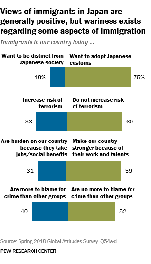 Charts showing that views of immigrants in Japan are generally positive, but wariness exists regarding some aspects of immigration.
