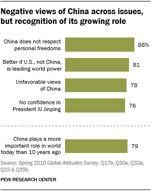 Charts showing that Japanese hold negative views of China across issues but recognize its growing role.
