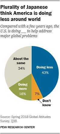 Pie chart showing that a plurality of Japanese think America is doing less around world.