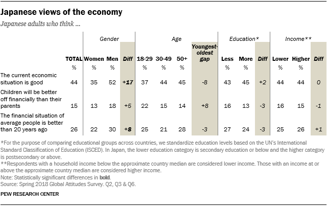 Table showing the demographic breaks on Japanese views of the economy.