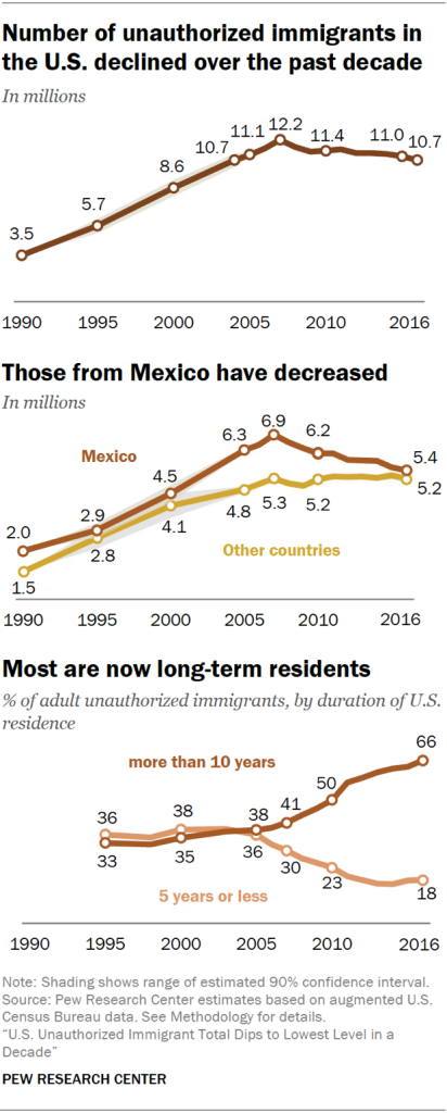 Number of unauthorized immigrants in the U.S. declined over the past decade; Those from Mexico have decreased; Most are now long-term residents