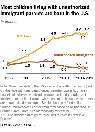 Most children living with unauthorized immigrant parents are born in the U.S.