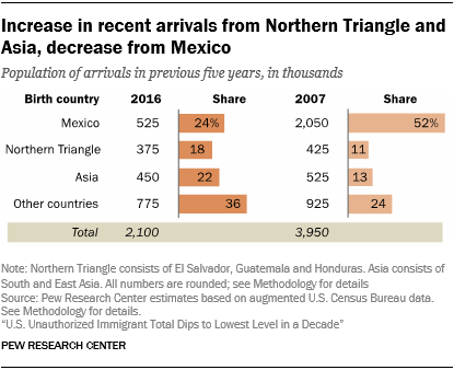 Increase in recent arrivals from Northern Triangle and Asia, decrease from Mexico