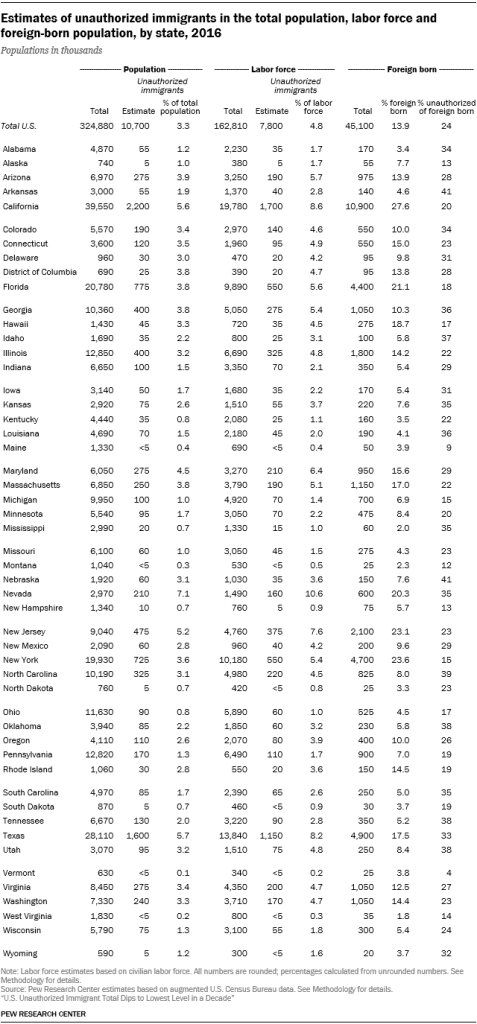 Table showing the estimates of unauthorized immigrants in the total population, labor force and foreign-born population by state in 2016.