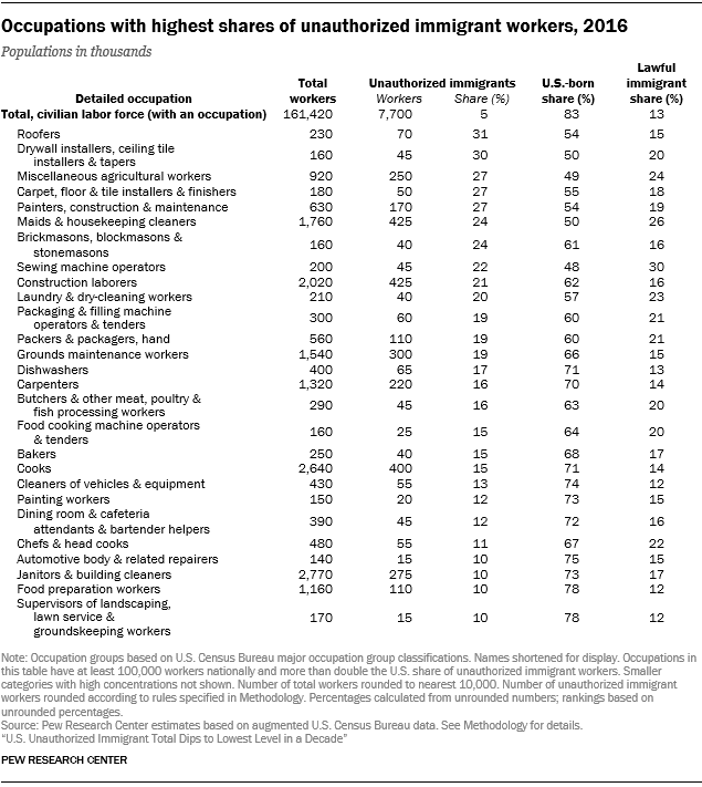 Occupations with highest shares of unauthorized immigrant workers, 2016