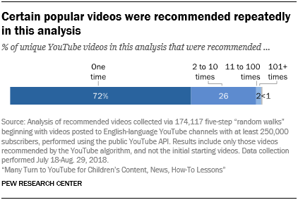 Certain popular videos were recommended repeatedly in this analysis