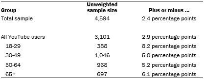 The unweighted sample sizes and the error attributable to sampling 