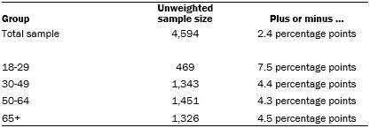 The unweighted sample sizes and the error attributable to sampling