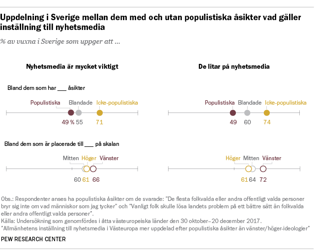 Uppdelning i Sverige mellan dem med och utan populistiska åsikter vad gäller inställning till nyhetsmedia