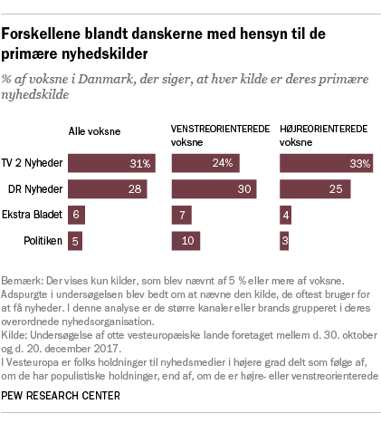 Forskellene blandt danskerne med hensyn til de primære nyhedskilder