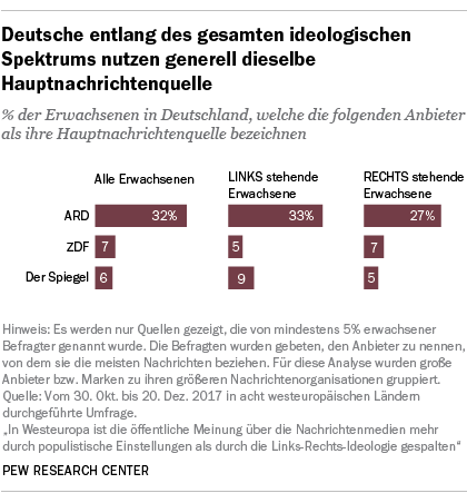 Deutsche entlang des gesamten ideologischen Spektrums nutzen generell dieselbe Hauptnachrichtenquelle