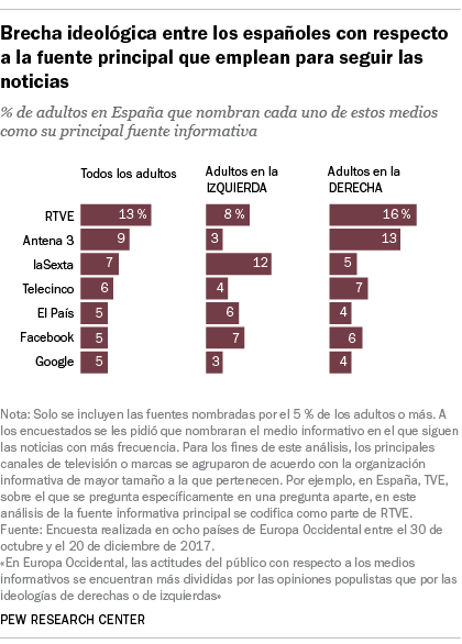 Brecha ideológica entre los españoles con respecto a la fuente principal que emplean para seguir las noticias