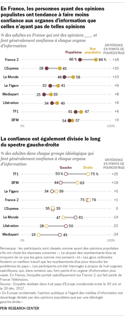 En France, les personnes ayant des opinions populistes ont tendance à faire moins confiance aux organes d’information que celles n’ayant pas de telles opinions