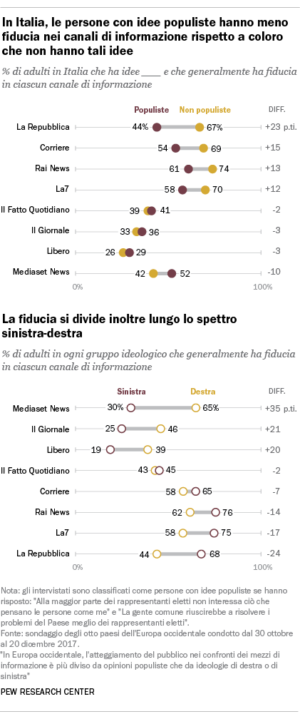 In Italia, le persone con idee populiste hanno meno fiducia nei canali di informazione rispetto a coloro che non hanno tali idee