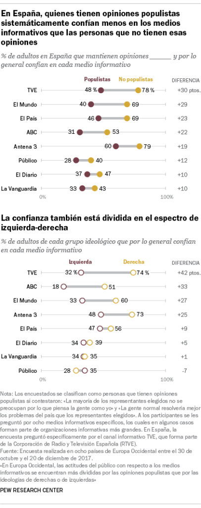 En España, quienes tienen opiniones populistas sistemáticamente confían menos en los medios informativos que las personas que no tienen esas opiniones