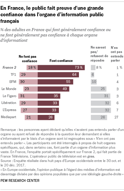 En France, le public fait preuve d’une grande confiance dans l’organe d’information public français