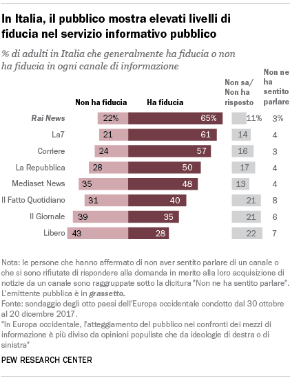 In Italia, il pubblico mostra elevati livelli di fiducia nel servizio informativo pubblico