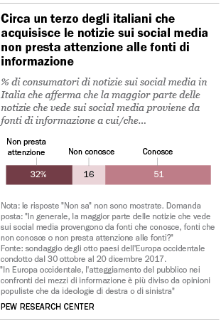 Circa un terzo degli italiani che acquisisce le notizie sui social media non presta attenzione alle fonti di informazione