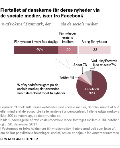 Flertallet af danskerne får deres nyheder via de sociale medier, især fra Facebook