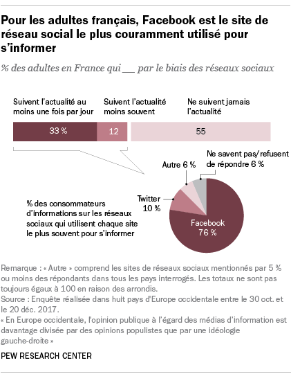 Pour les adultes français, Facebook est le site de réseau social le plus couramment utilisé pour s’informer