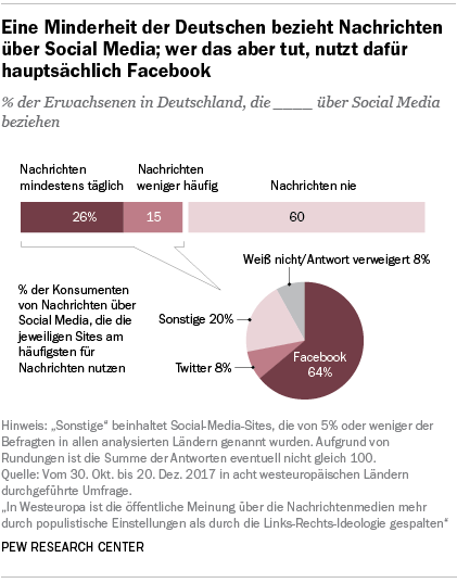 Eine Minderheit der Deutschen bezieht Nachrichten über Social Media; wer das aber tut, nutzt dafür hauptsächlich Facebook