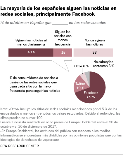 La mayoría de los españoles siguen las noticias en redes sociales, principalmente Facebook