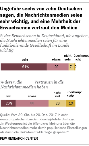 Ungefähr sechs von zehn Deutschen sagen, die Nachrichtenmedien seien sehr wichtig, und eine Mehrheit der Erwachsenen vertraut den Medien