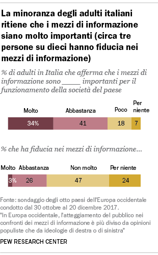 La minoranza degli adulti italiani ritiene che i mezzi di informazione siano molto importanti (circa tre persone su dieci hanno fiducia nei mezzi di informazione)