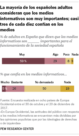 La mayoría de los españoles adultos consideran que los medios informativos son muy importantes; casi tres de cada diez confían en los medios