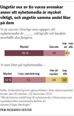 Ungefär sex av tio vuxna svenskar anser att nyhetsmedia är mycket viktigt, och ungefär samma andel litar på dem