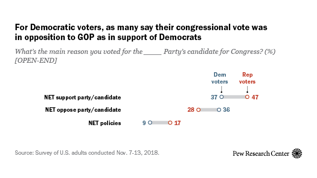 For Democratic voters, as many say their congressional vote was in opposition to GOP as in support of Democrats